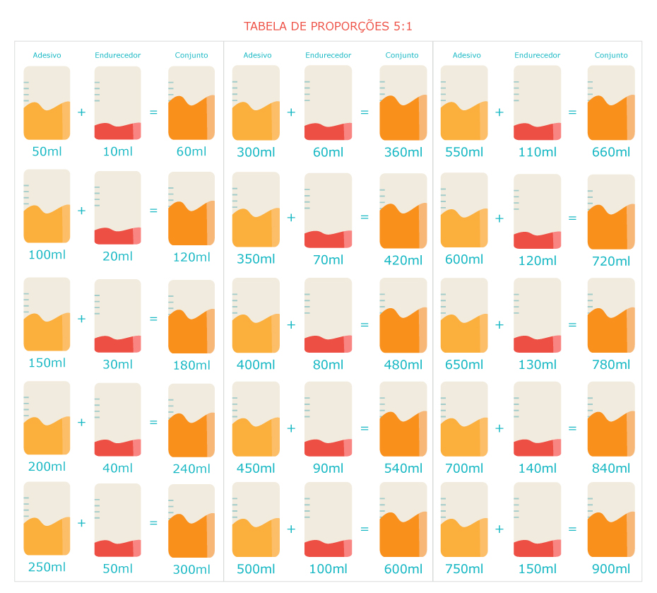 Tabela de proporções 5:1
